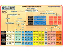 Plastic Identification Chart Trimfix Supplies Trimfix Supplies