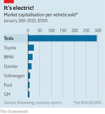 That said, a lot of growth seems to be priced into the stock, which has had a tendency not to move in tandem with the. Car Stock Racing Tesla Is Proving Itself As A Carmaker Business The Economist