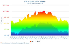 Gulf Of Aqaba Jordan Weather 2020 Climate And Weather In