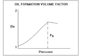 Oil Formation Volume Factor