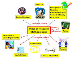 — research question is linked to methods. Types Of Research Educational Research Basics By Del Siegle