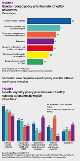 Visualizing Survey Data On Gender Equality Makeovermonday