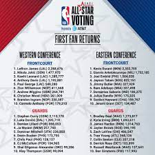 Nba mvp history (last 25 years. Nets Durant Lakers James Lead First Fan Returns Of Nba All Star Voting 2021 Nba Com