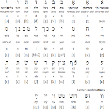 Yiddish Alphabet Pronunciation And Language