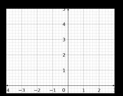 Quadratics And Harder Graphs Worksheets