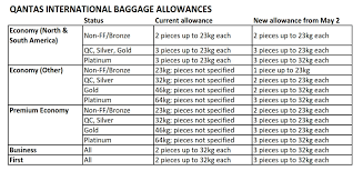 How Qantas New International Baggage Rules Work