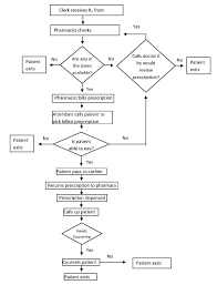 Pharmacy Process Flow Chart Process Flow Chart Doctor On