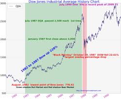 The dow jones is a benchmark index including some of the top bluechip us stock prices. Dow Jones Industrial Average History Chart 1981 To 1990 Tradingninvestment