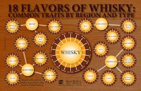 Whisky Flavor Chart Infographics Mania