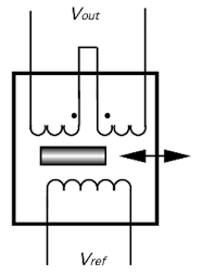 An lvdt (linear variable differential transformer= is an electromechanical sensor used to convert mechanical motion or vibrations, specifically rectilinear motion, into a variable electrical current, voltage or electric signals, and the reverse. Advantages Of Lvdt Transducer Disadvantages Of Lvdt Transducer