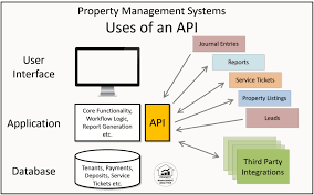 Systems With Api Pros And Cons Of A Property Management System With
