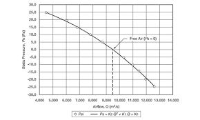 Technical How To Read Performance Curves Axair Fans