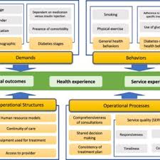 service delivery model for patients