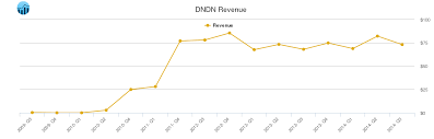 Dendreon Revenue Chart Dndn Stock Revenue History