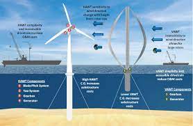 vertical axis wind turbines could