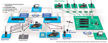 Idas Digital Land Mobile Radio System Features Icom America
