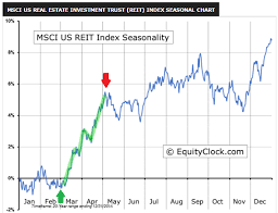 This Specific Reit Fund Is A Buy Vanguard Real Estate Etf