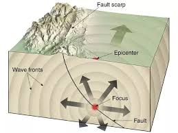 Epicenter is the place on earth's surface directly above the focus, or hypocenter, where the earthquake happened. What Are The Similarities Between An Epicenter And A Focus Of An Earthquake Quora