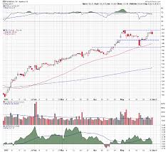 Facebook In Bearish Divergence To The Rest Of The Fang