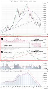 How To Create The Mansfield Relative Performance Indicator