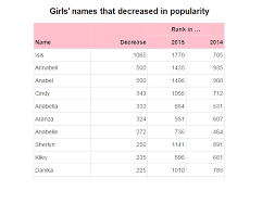 The Most Popular Baby Names In America Marketwatch