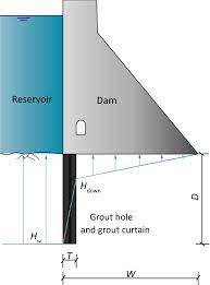 design methodology for grout curtains
