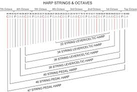 Identify Harp Octaves Chart In 2019 Harp Instruments Music