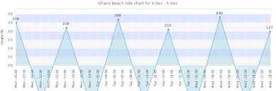 Villano Beach Tide Times Tides Forecast Fishing Time And