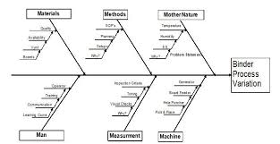 Example Root Cause Analysis Rca Using Ishikawa Fishbone