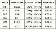 What Is Cement Sand Aggregate Ratios In Concrete Mixing