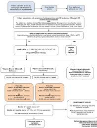 Vitamin D Deficiency Flowchart For Uk Primary Care August