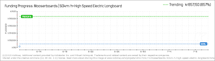 Mooserboards 50km H High Speed Electric Longboard By