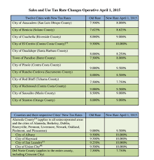 New Sales And Use Tax Rates In Hayward East Bay Effective