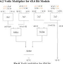 Figure 4 From Implementation Of 16x16 Bit Multiplication