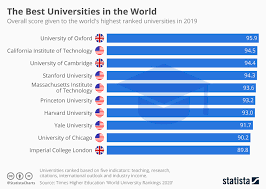Chart The Best Universities In The World Statista