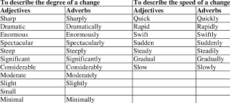 +60 adverbs list, place, time, degree, frequency, manner, linking, irregular adverbs adverbs as in any language, adverbs are known in english as words that characterize verbs in terms of status, time, scarcity, and multiplicity. List Of Adjectives And Adverbs Describing Trends Download Table