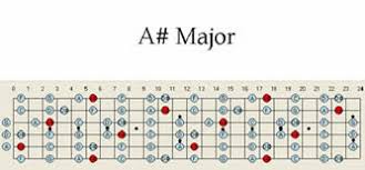 A Sharp Major Guitar Scale Map
