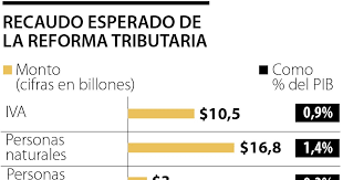 Protesta contra la reforma tributaria en colombia. Los Puntos Que Incluira La Tercera Reforma Tributaria Del Periodo De Ivan Duque