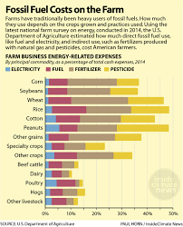 Chart Fossil Fuel Costs On The Farm Insideclimate News