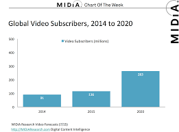 Midia Chart Of The Week Online Video Subscriber Forecasts