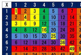 Times Tables Charts 1 2 3 System
