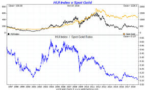 Gold Silver Gold Miner Ratios Give Insights Into Future