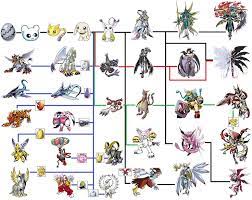 Digimon Space: DIGIMON EVOLUTION LINE | Digimon, Animasi