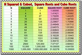Amazon Com Squares Cubes Square Roots And Cube Roots