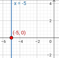 how do you graph the line x 5