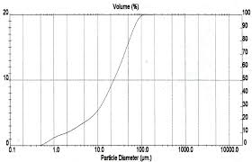 Graph Of Particle Size Distribution Of Rattan Powder