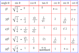 2 4 tables of trigonometric function