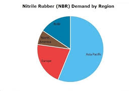 Nitrile Rubber Nbr 2019 World Market Outlook And Forecast