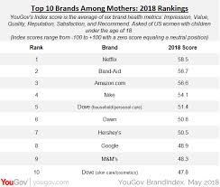 Netflix Tops Mothers Ranking Of Brand Health Yougov