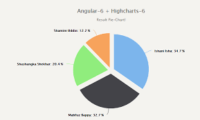 Dynamic Highcharts Asp Net Core Angular6 Codeproject